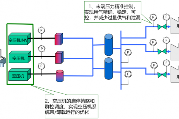 海仿压缩空气系统精准节能解决方案